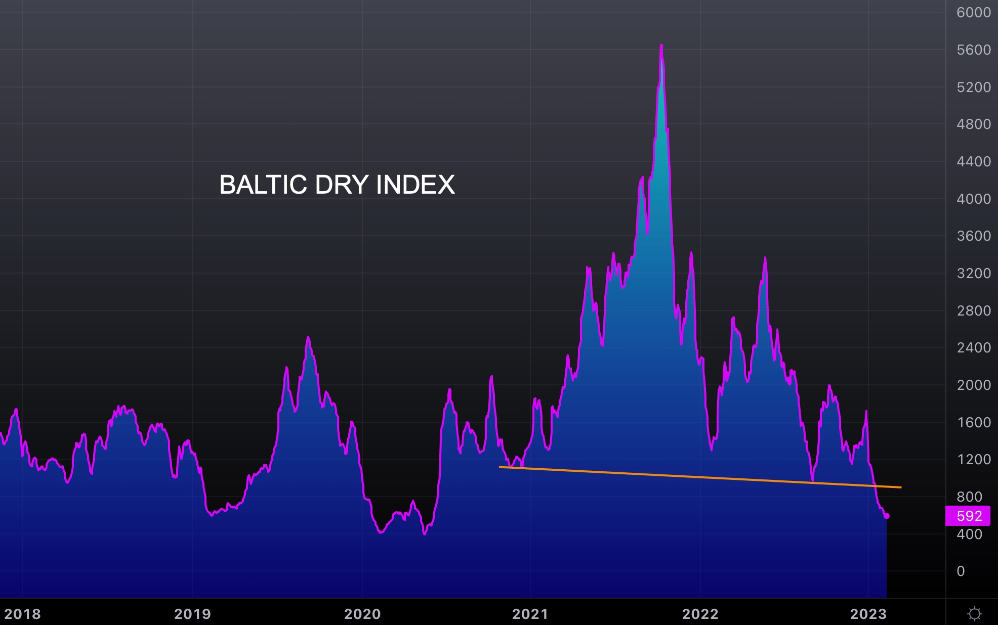 Baltic dry index!
