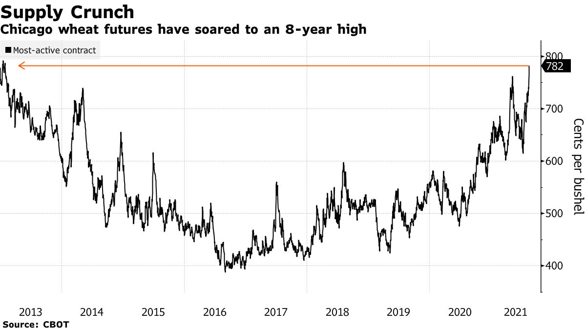 Pasaules krājumi sarūk?