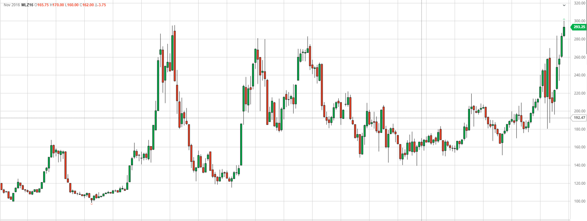 20 gadu cena kviešiem